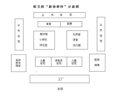 乌托邦的理想、起源与欧文的实践 以保育和教育服务为例